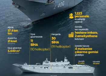 Türkiye’nin Gururu ilk siha Gemisi TCG Anadolu Dünyaya tanıtıldı