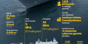 Türkiye’nin Gururu ilk siha Gemisi TCG Anadolu Dünyaya tanıtıldı